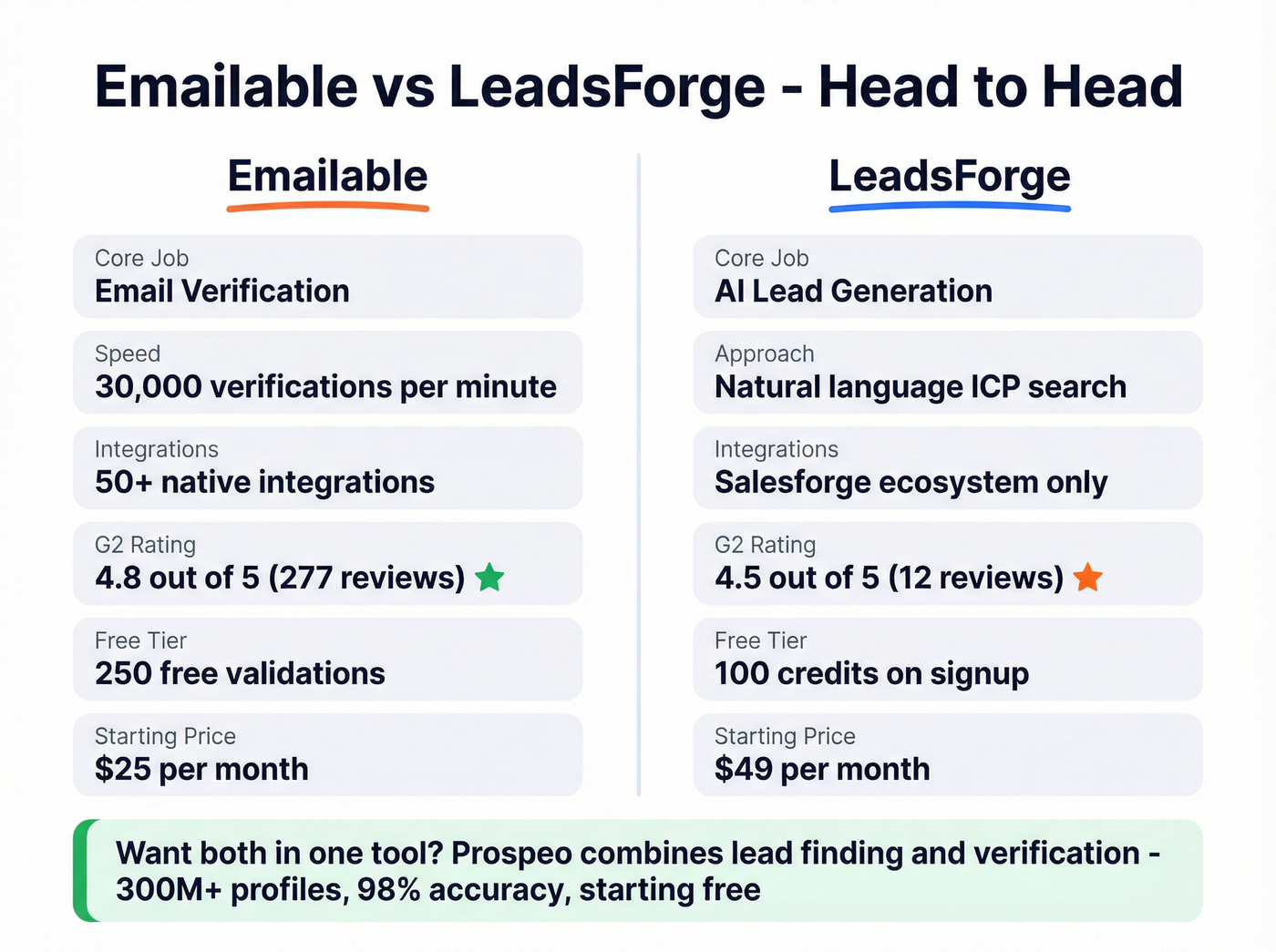 Emailable vs LeadsForge head-to-head feature comparison
