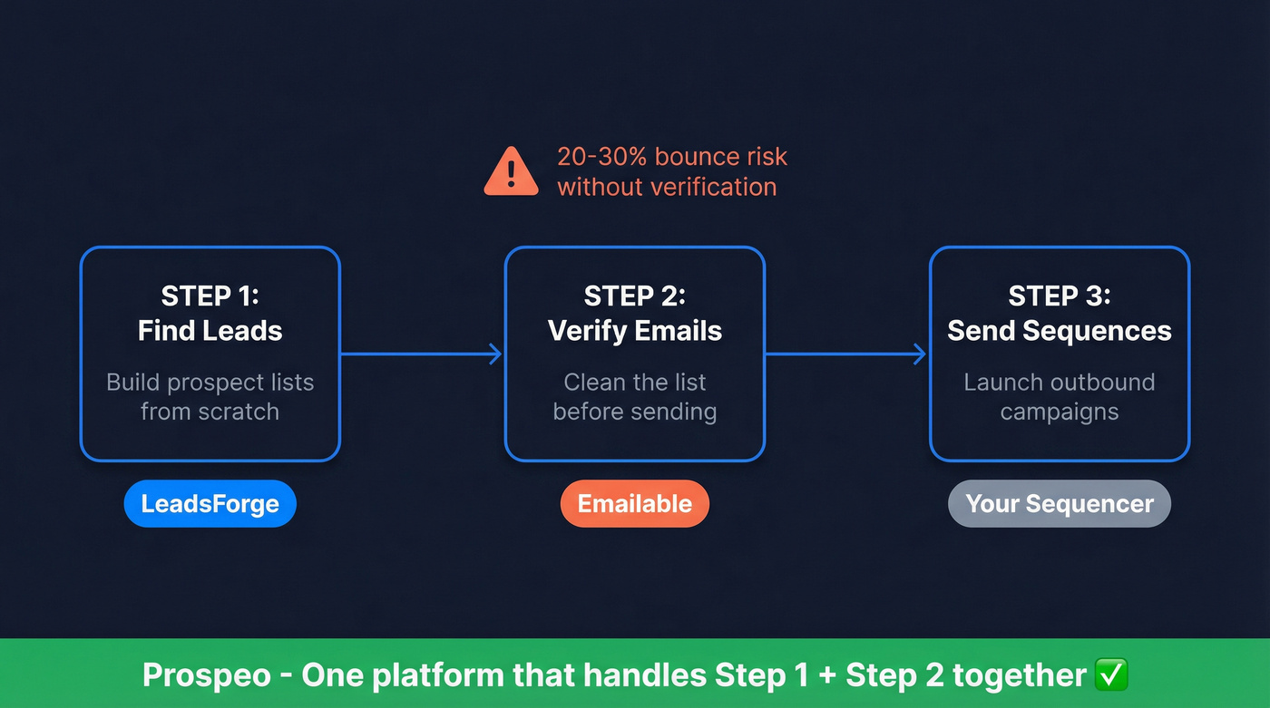 Emailable vs LeadsForge workflow roles diagram