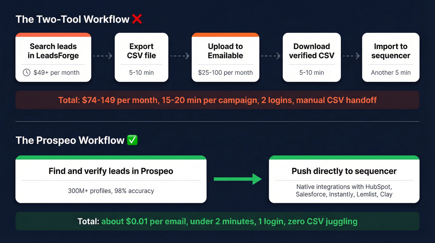 Two-tool workflow vs Prospeo single platform flow