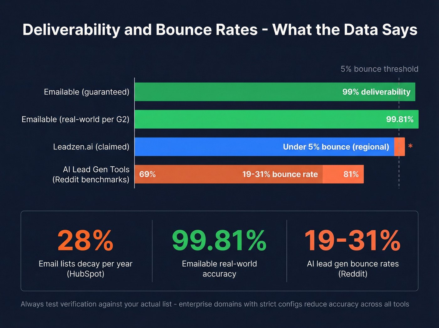 Email deliverability and bounce rate comparison chart