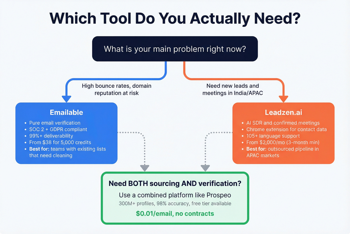 Decision flowchart for choosing the right tool