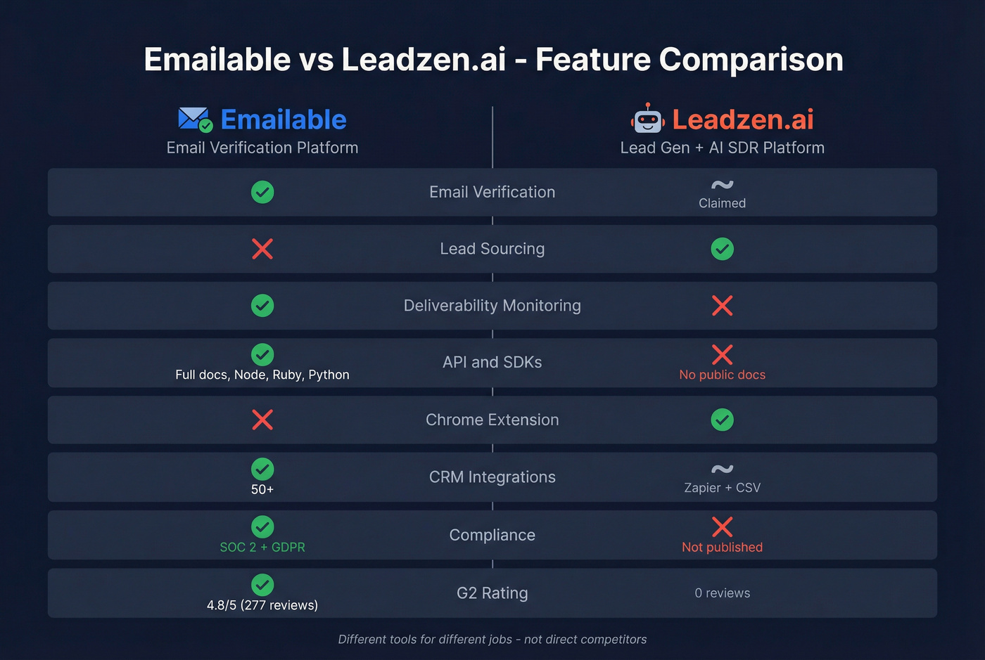 Emailable vs Leadzen.ai feature comparison diagram