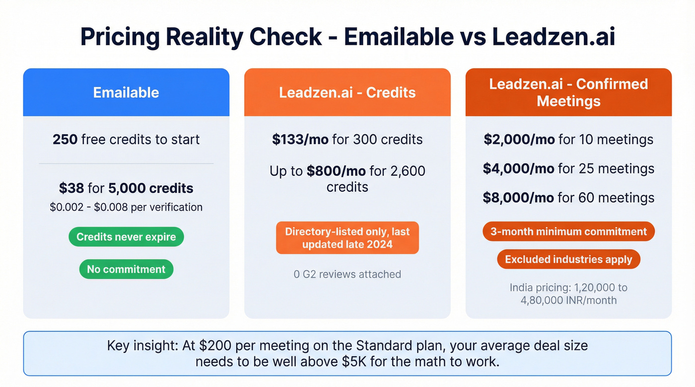 Emailable vs Leadzen.ai pricing breakdown visual