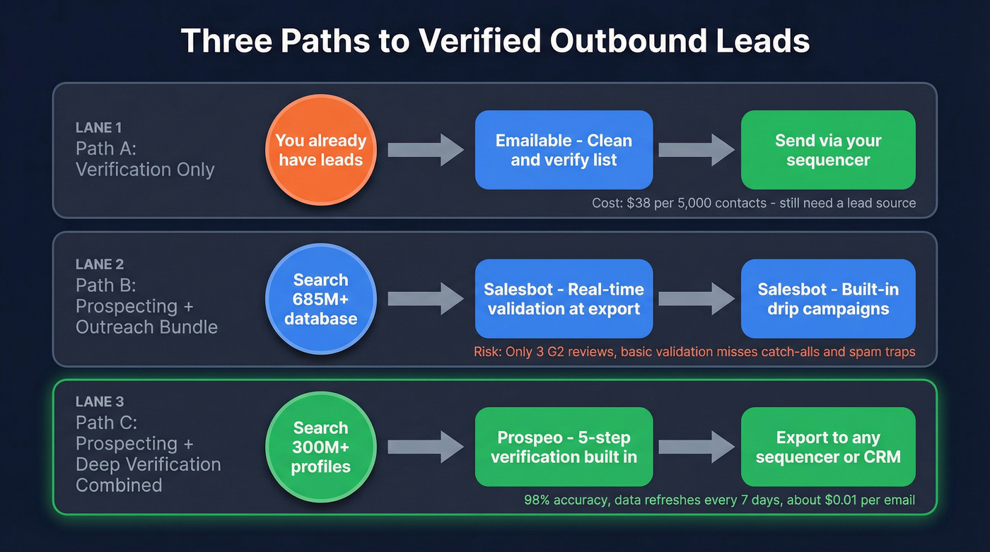 Three workflow paths showing verification only, prospecting only, and combined approach