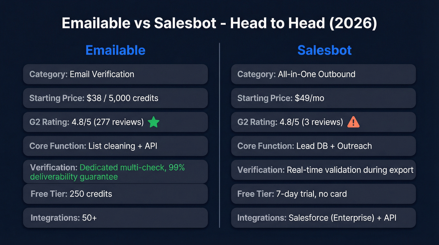 Emailable vs Salesbot head-to-head feature comparison diagram