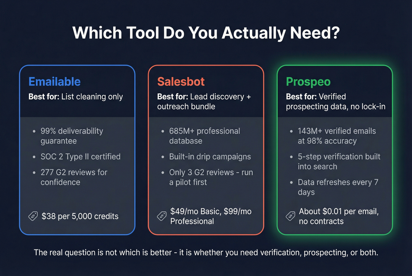 Decision matrix showing which tool fits which use case