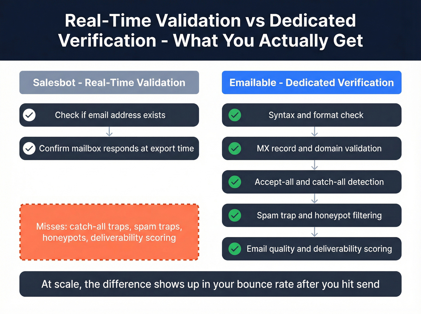 Verification depth comparison between real-time validation and dedicated verification
