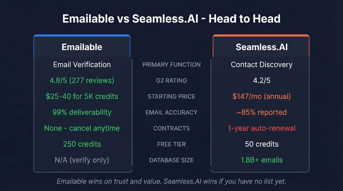 Emailable vs Seamless.AI head-to-head feature comparison