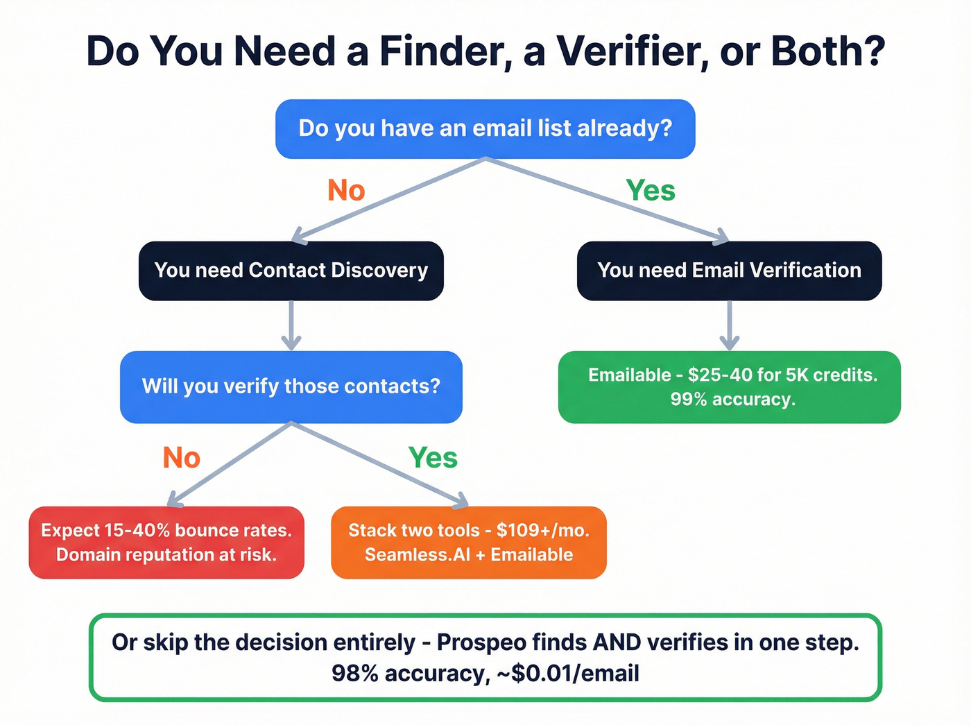 Decision flow chart for choosing find vs verify tools