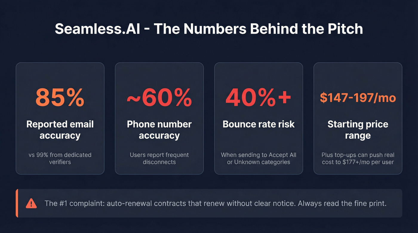 Seamless.AI accuracy and pricing reality check stats