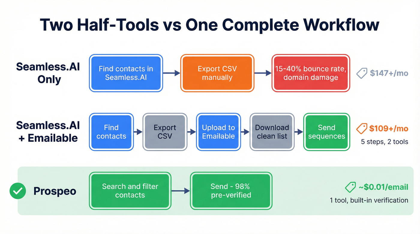 Three workflow comparison showing Emailable, Seamless.AI, and Prospeo