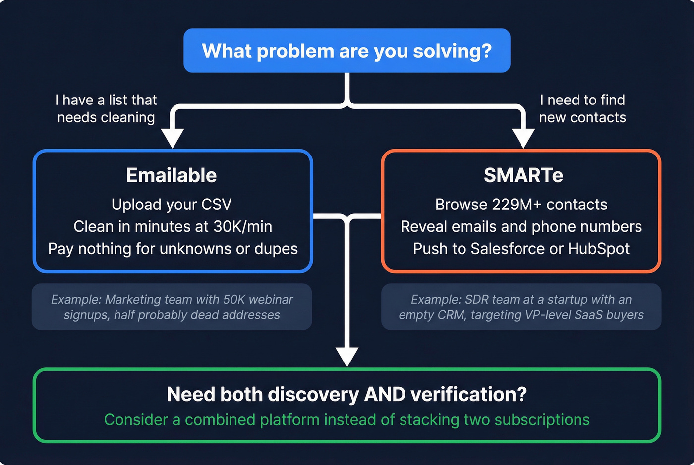 Decision flowchart for choosing Emailable or SMARTe