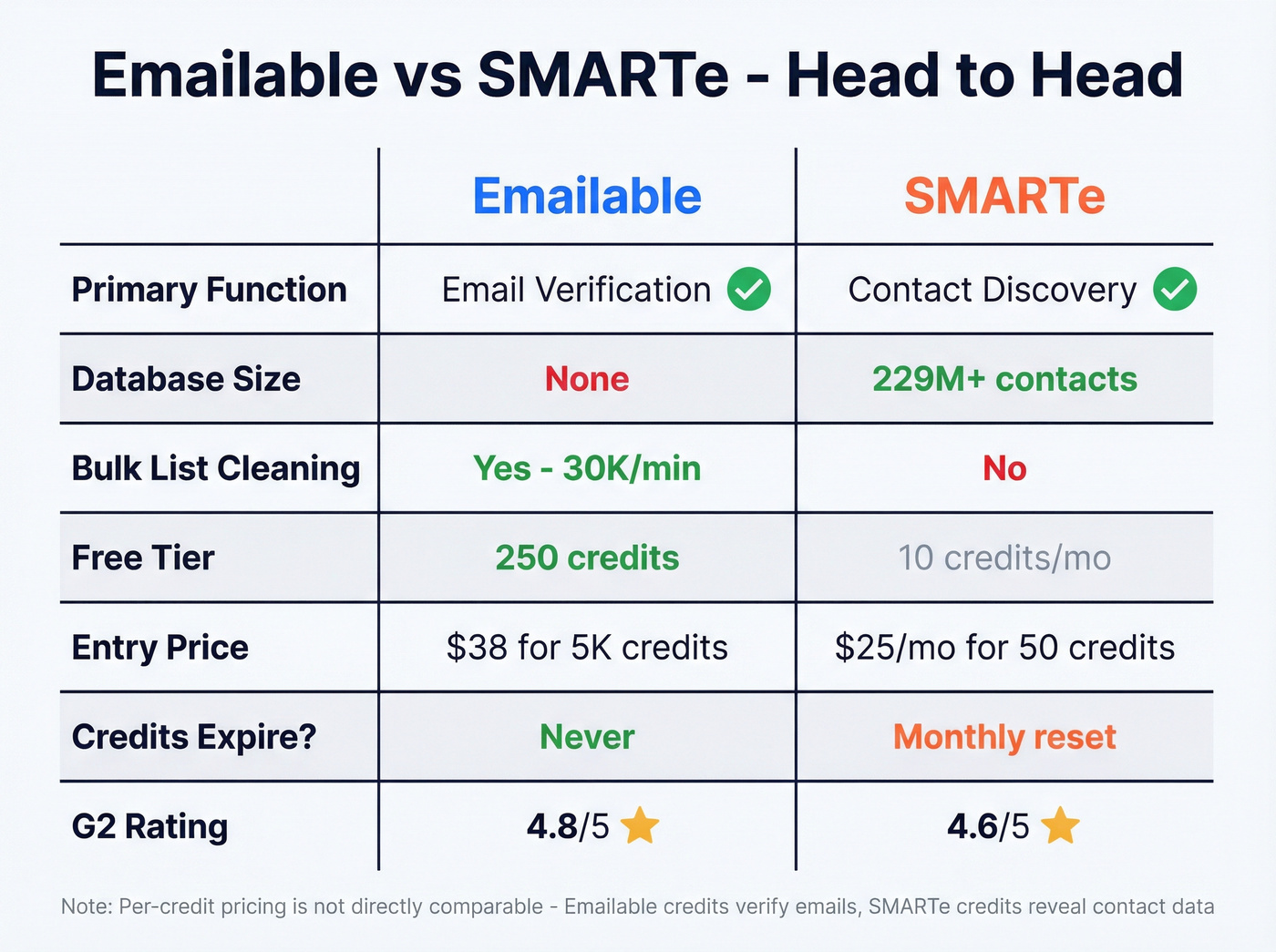 Emailable vs SMARTe head-to-head feature comparison