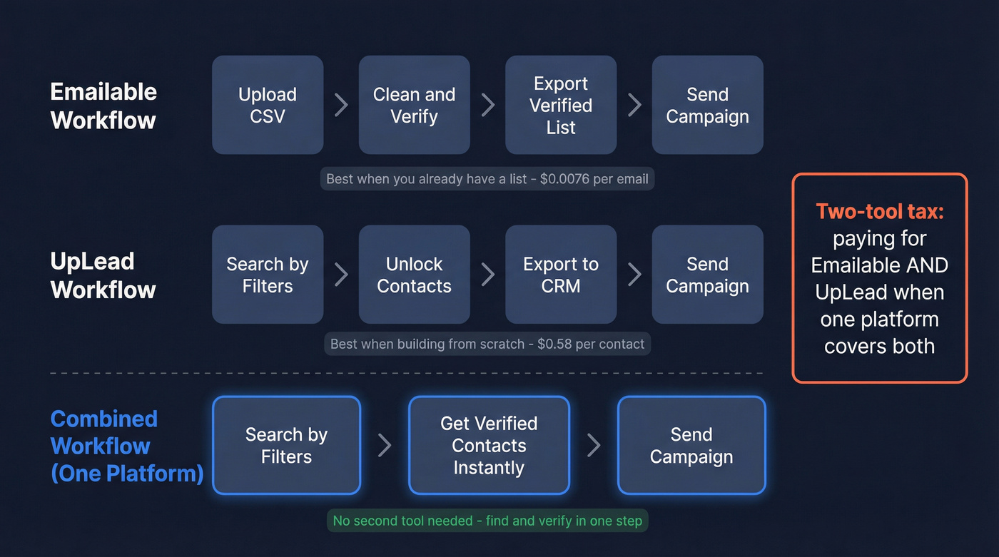 Three workflow paths comparing Emailable, UpLead, and combined approach