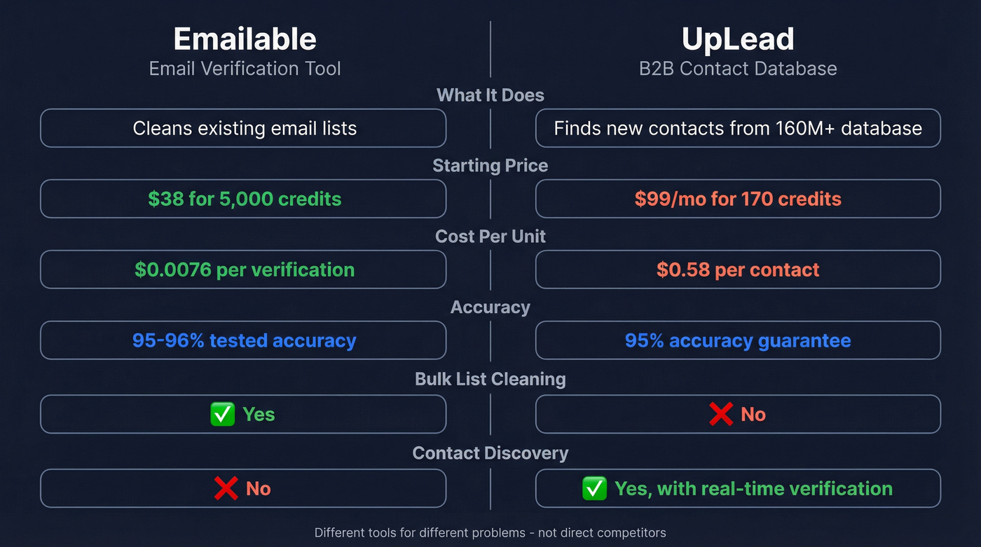 Emailable vs UpLead head-to-head feature comparison diagram