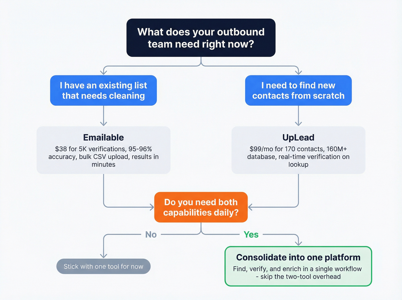 Decision tree for choosing Emailable, UpLead, or combined platform