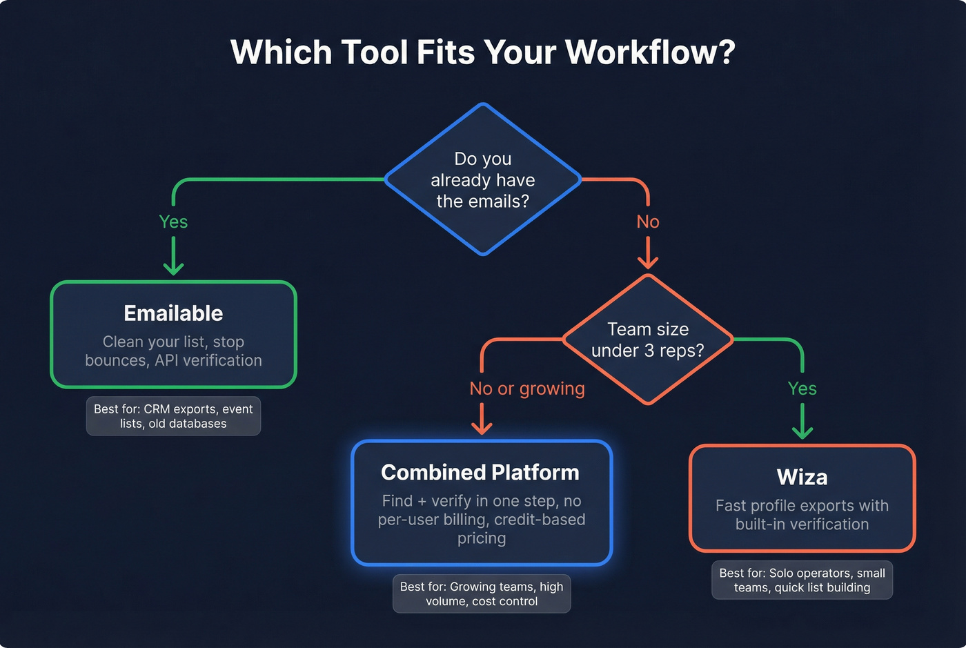 Decision tree for choosing Emailable, Wiza, or combined tool