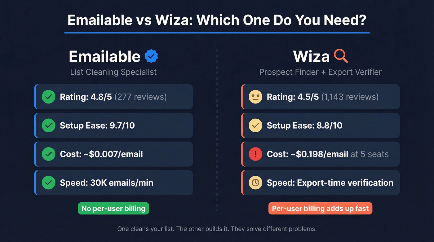 Emailable vs Wiza head-to-head comparison overview