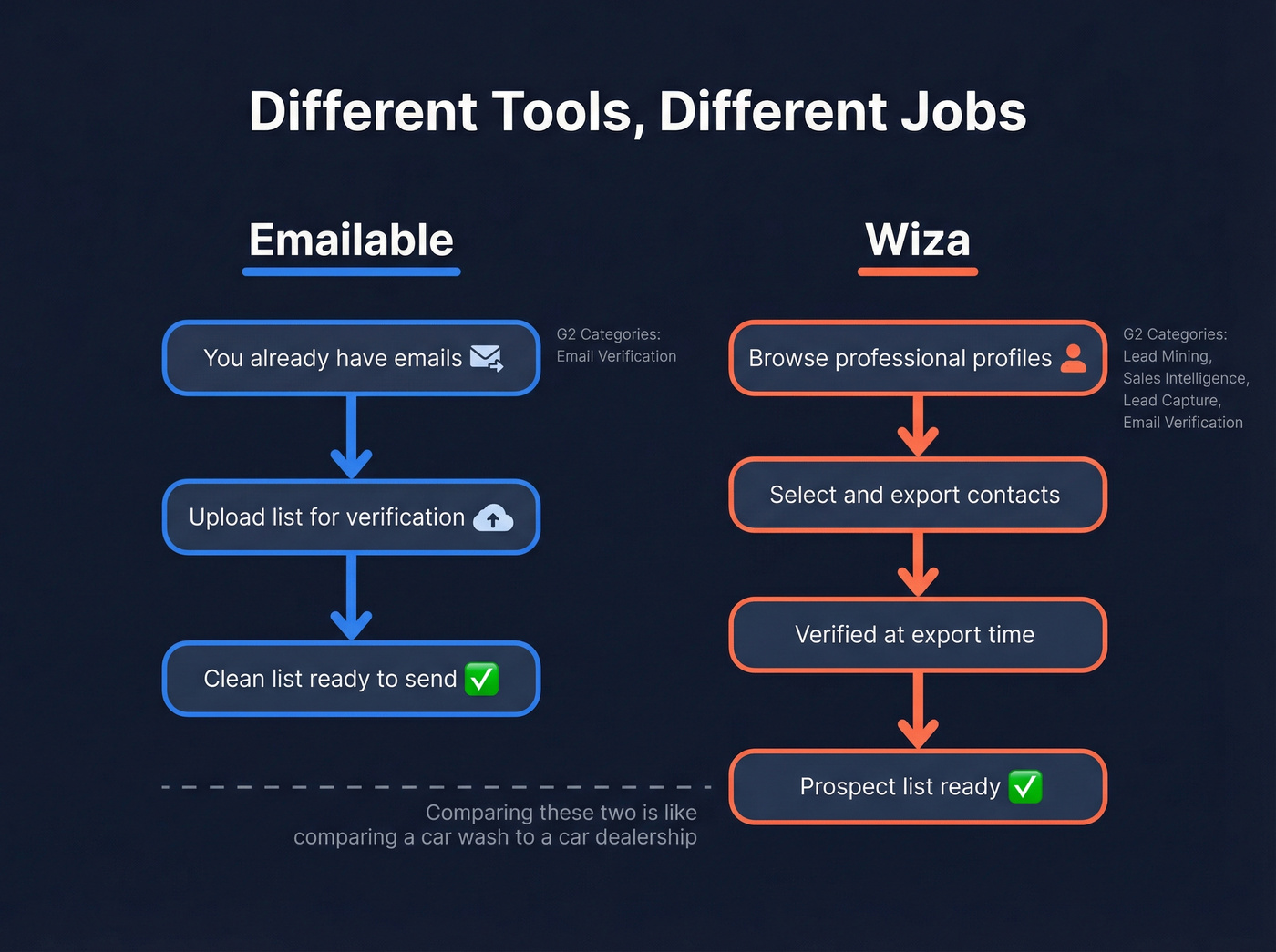 Car wash vs car dealership analogy diagram