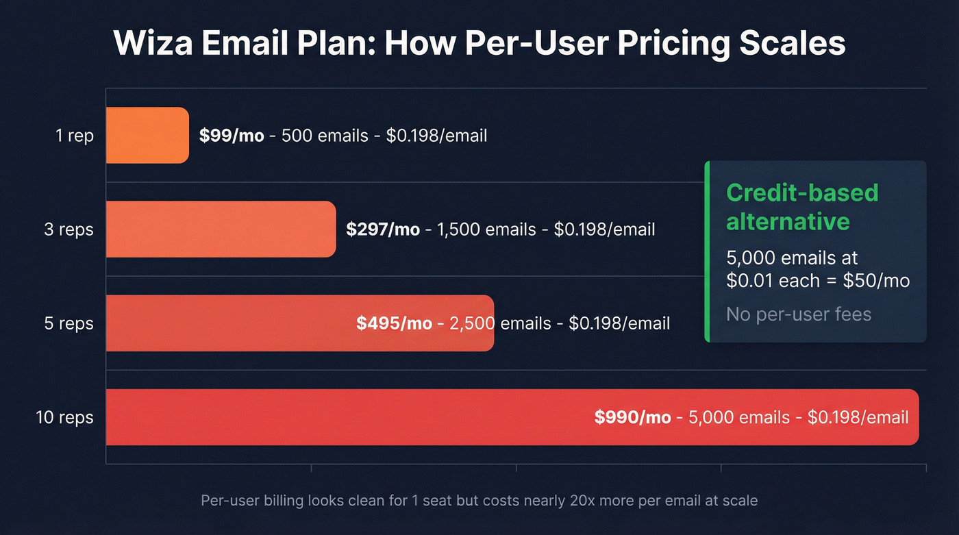 Wiza per-user cost scaling visualization at team sizes