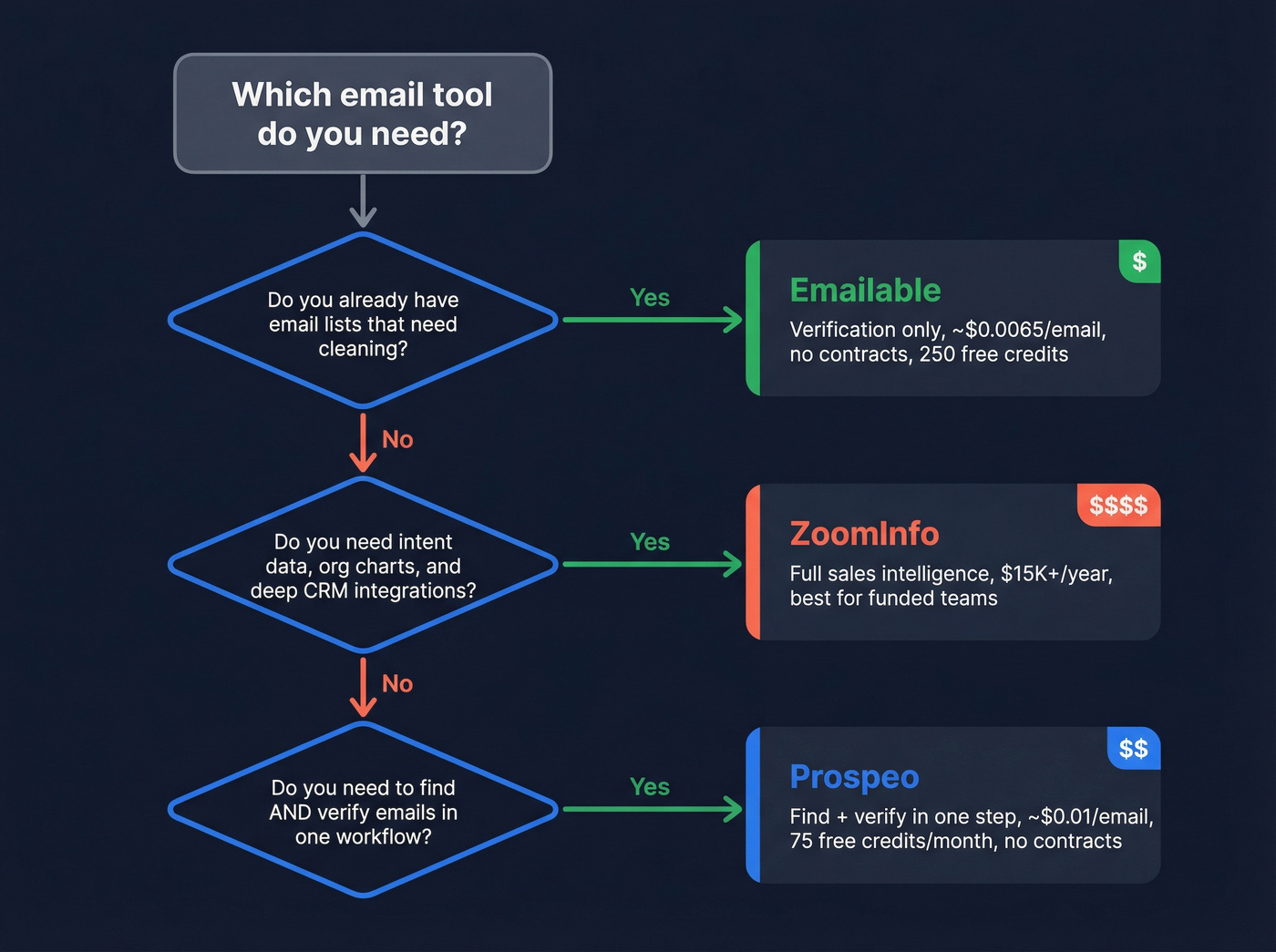 Decision flowchart for choosing Emailable, ZoomInfo, or Prospeo