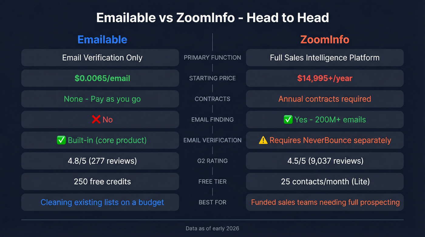 Emailable vs ZoomInfo head-to-head feature comparison diagram