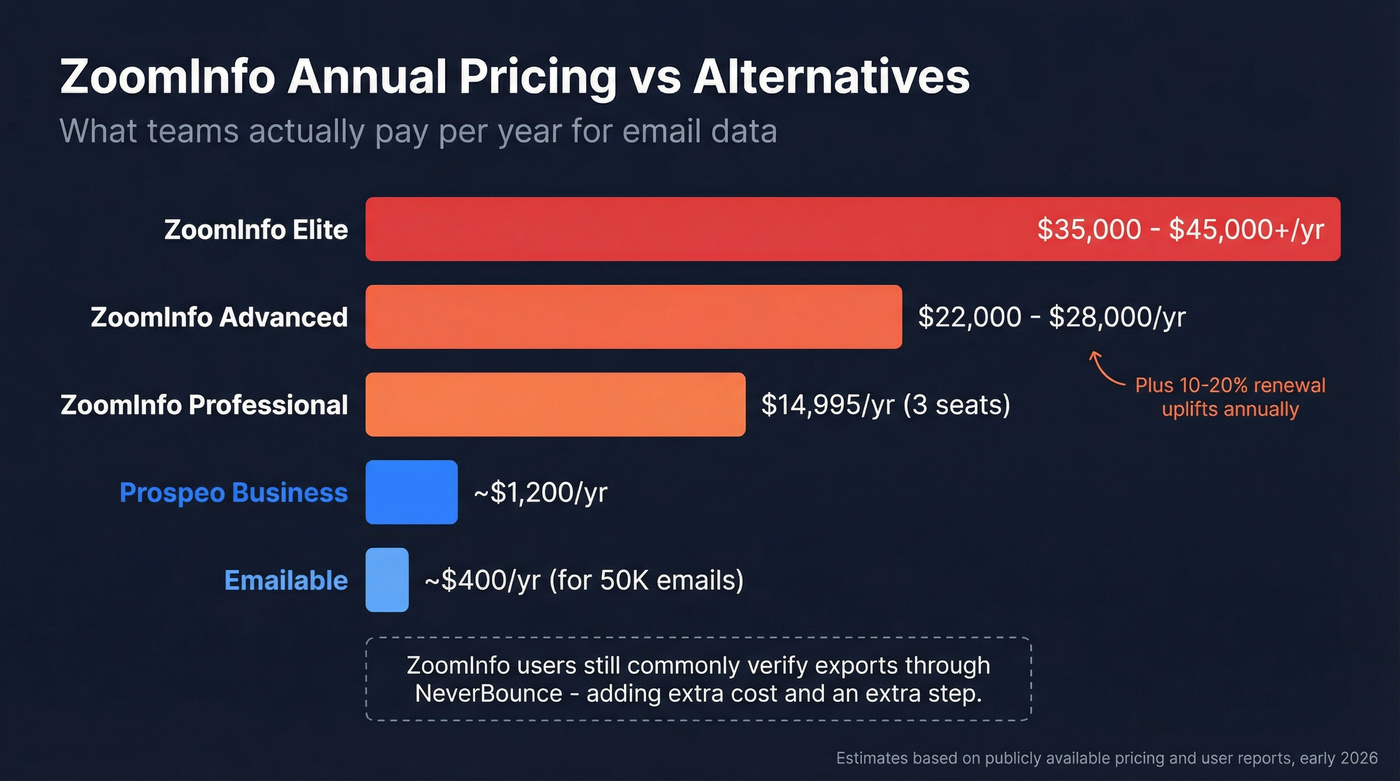 ZoomInfo pricing tiers annual cost breakdown chart