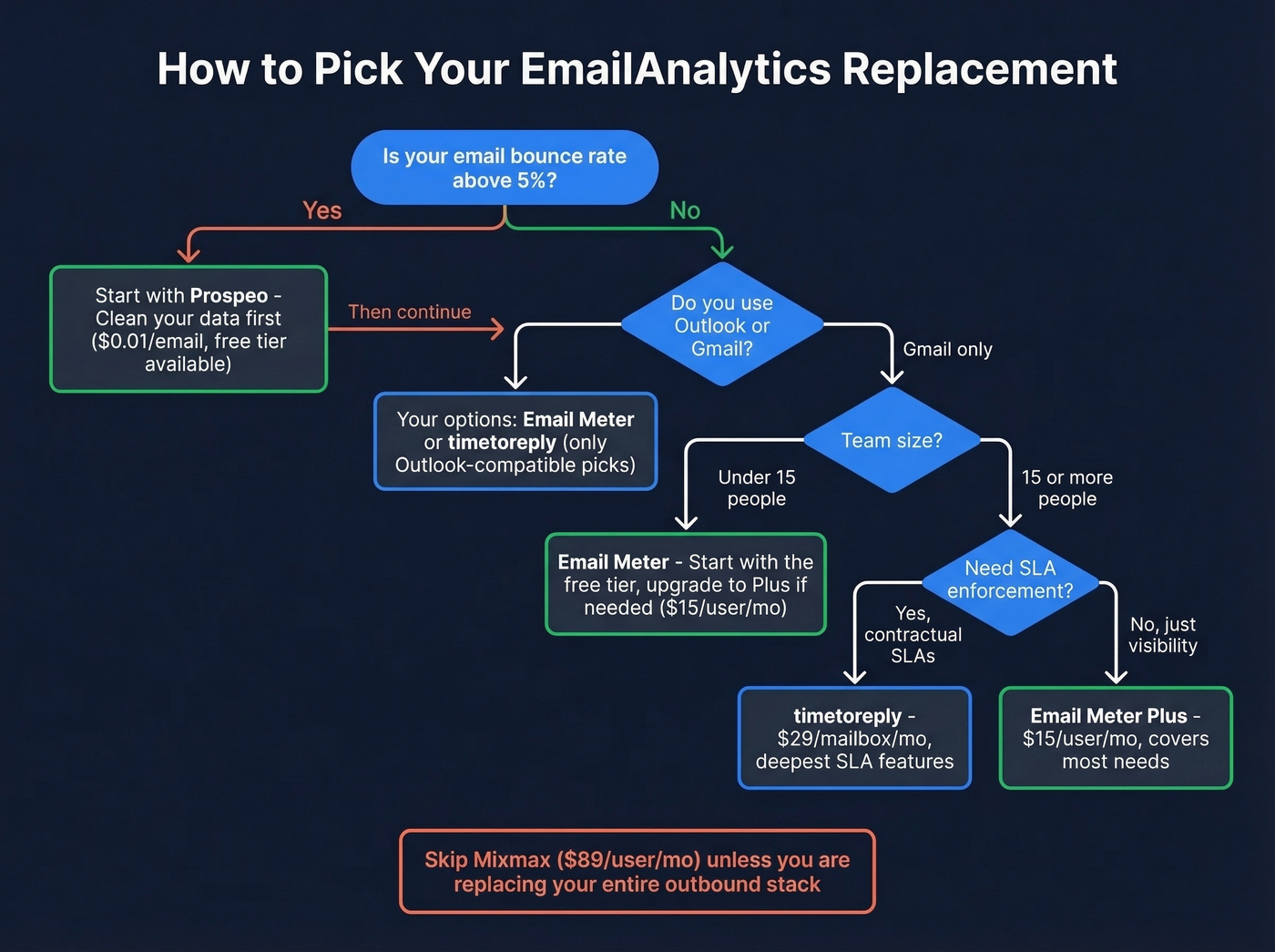 Decision flowchart for choosing the right EmailAnalytics alternative