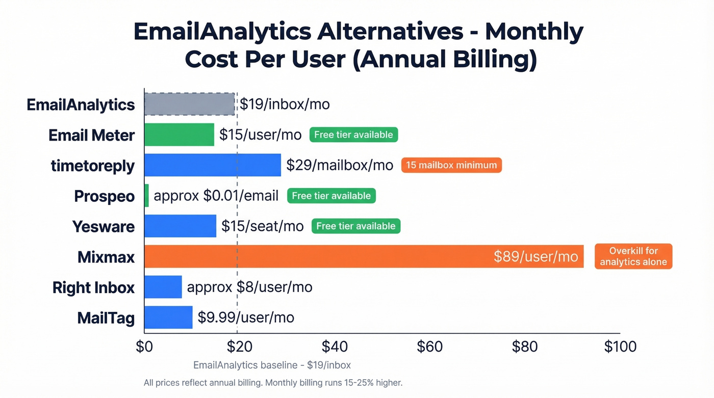 EmailAnalytics alternatives pricing comparison bar chart