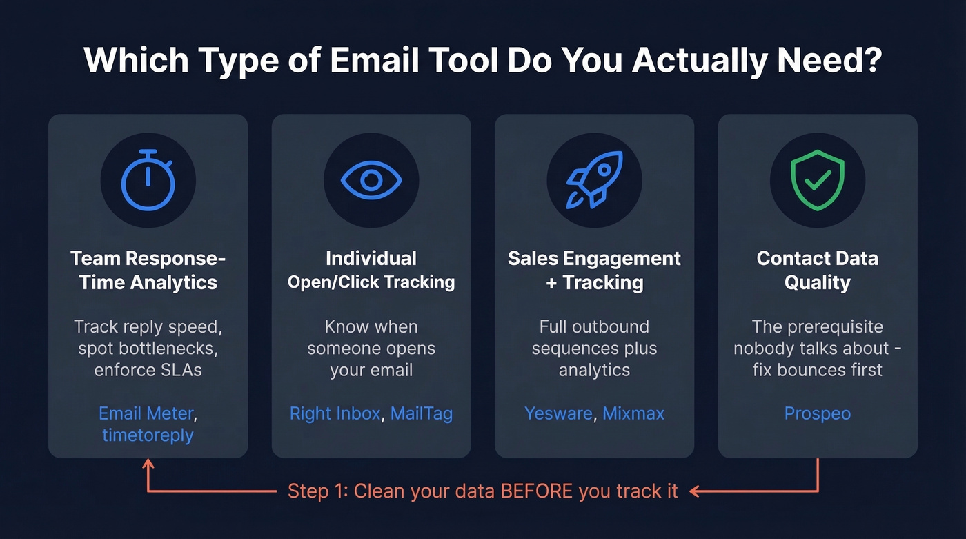 Four categories of email tools decision diagram