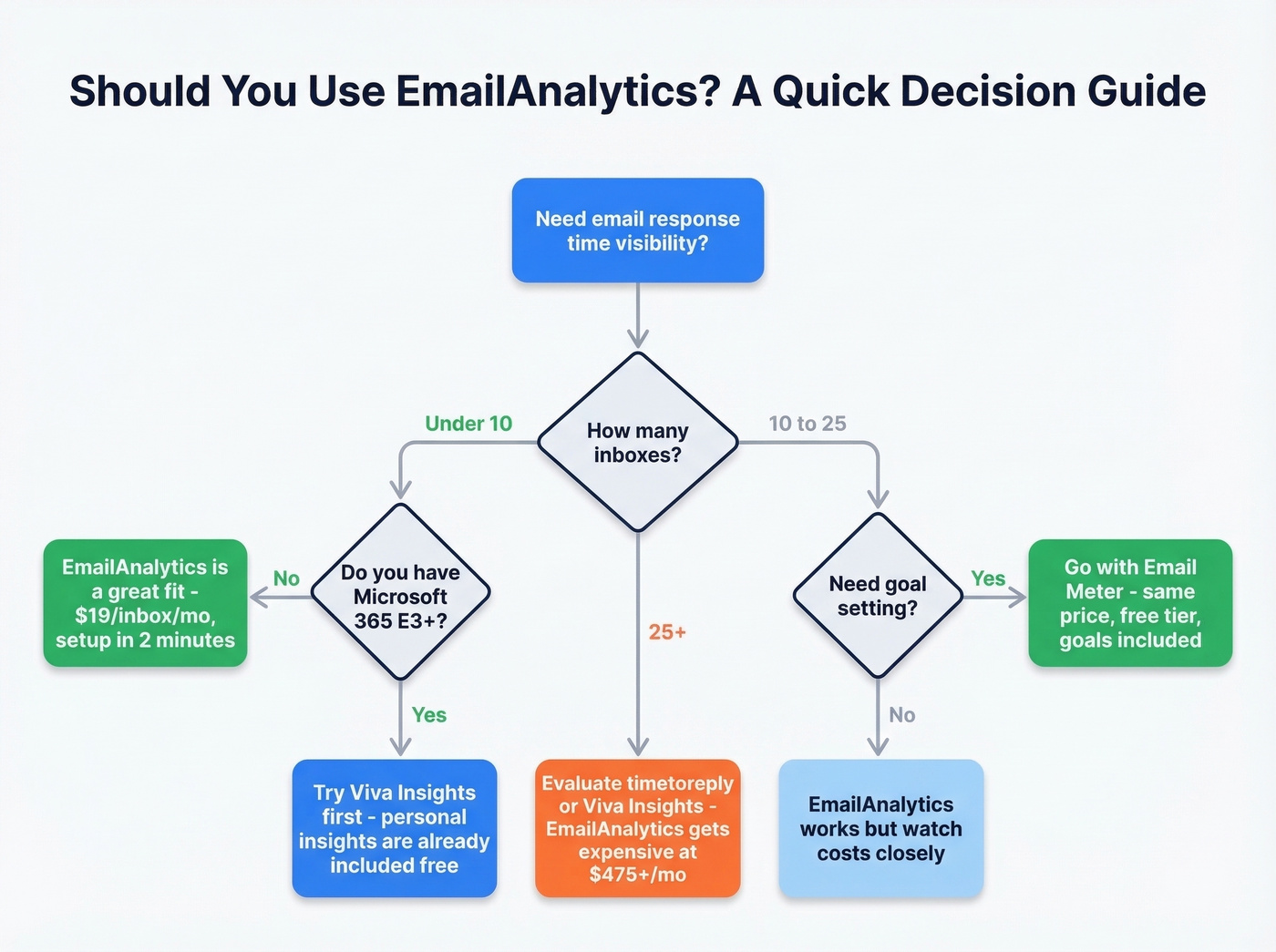Decision flowchart for choosing EmailAnalytics or alternatives