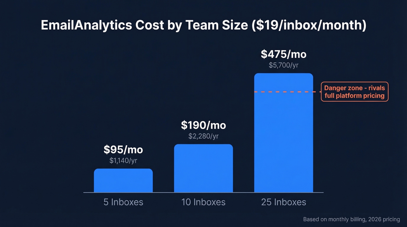 EmailAnalytics team pricing cost breakdown by team size