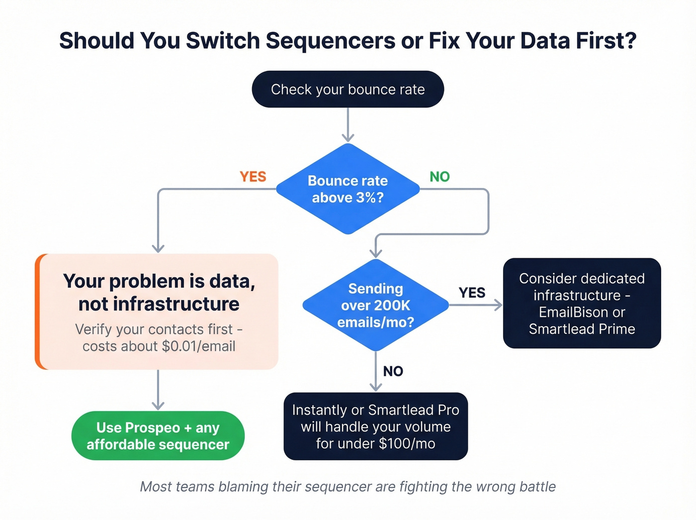 Decision flowchart showing whether to fix data or switch sequencers