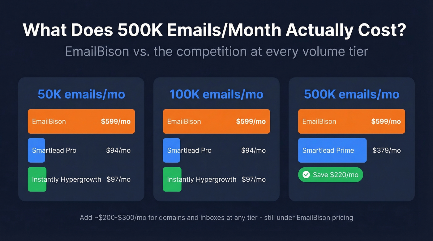 Monthly cost comparison of EmailBison vs alternatives at different volumes