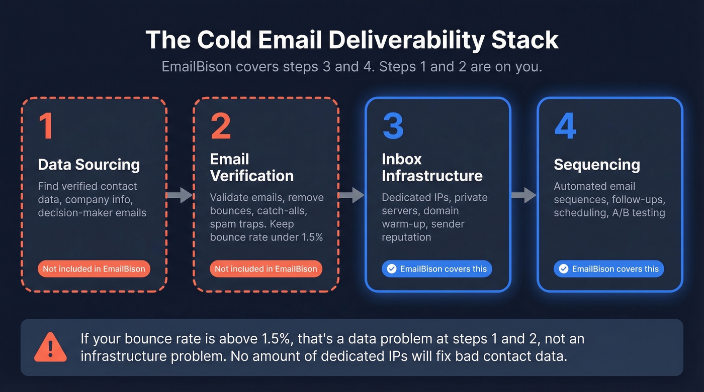Cold email deliverability stack showing where EmailBison fits