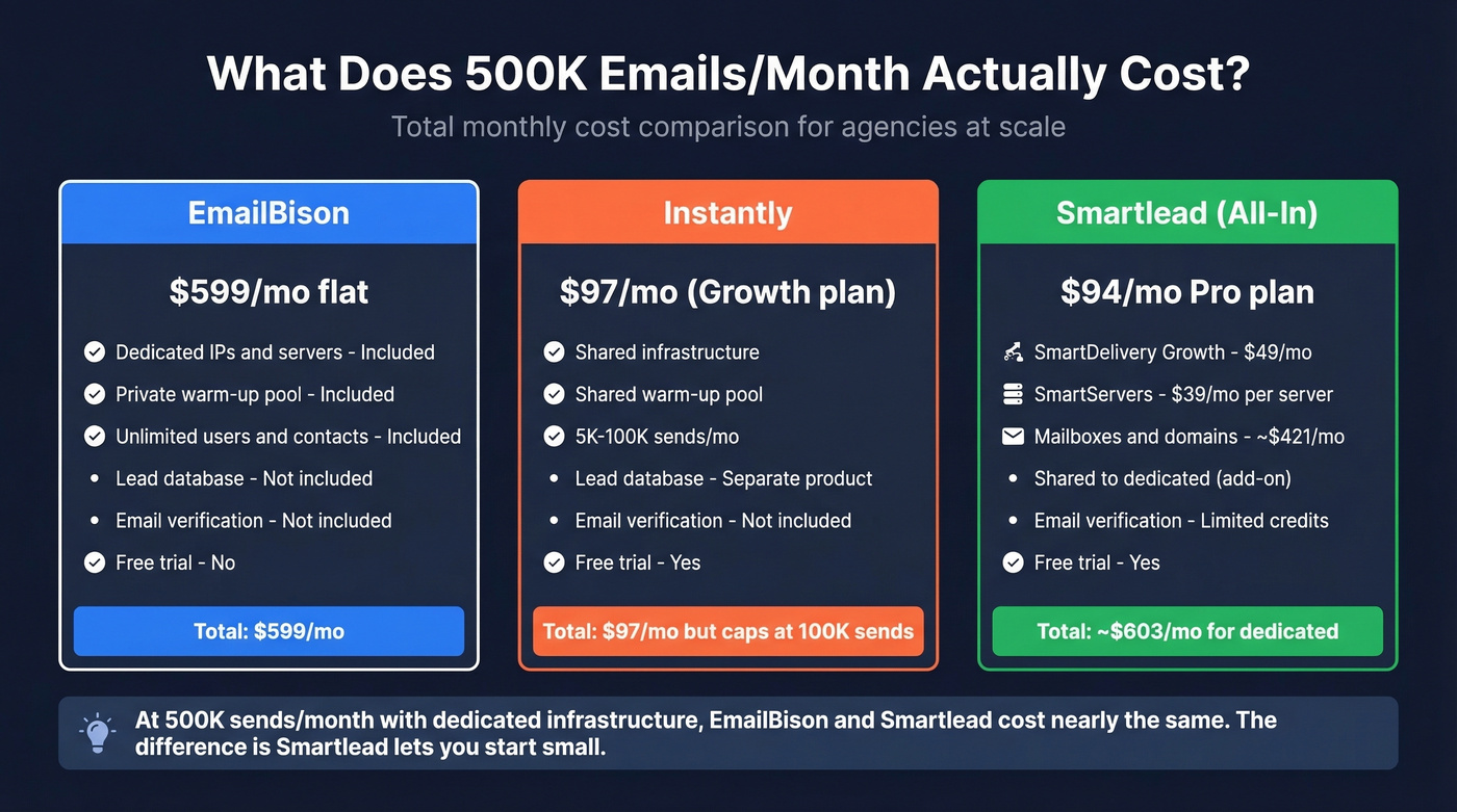 EmailBison vs Instantly vs Smartlead cost comparison at scale
