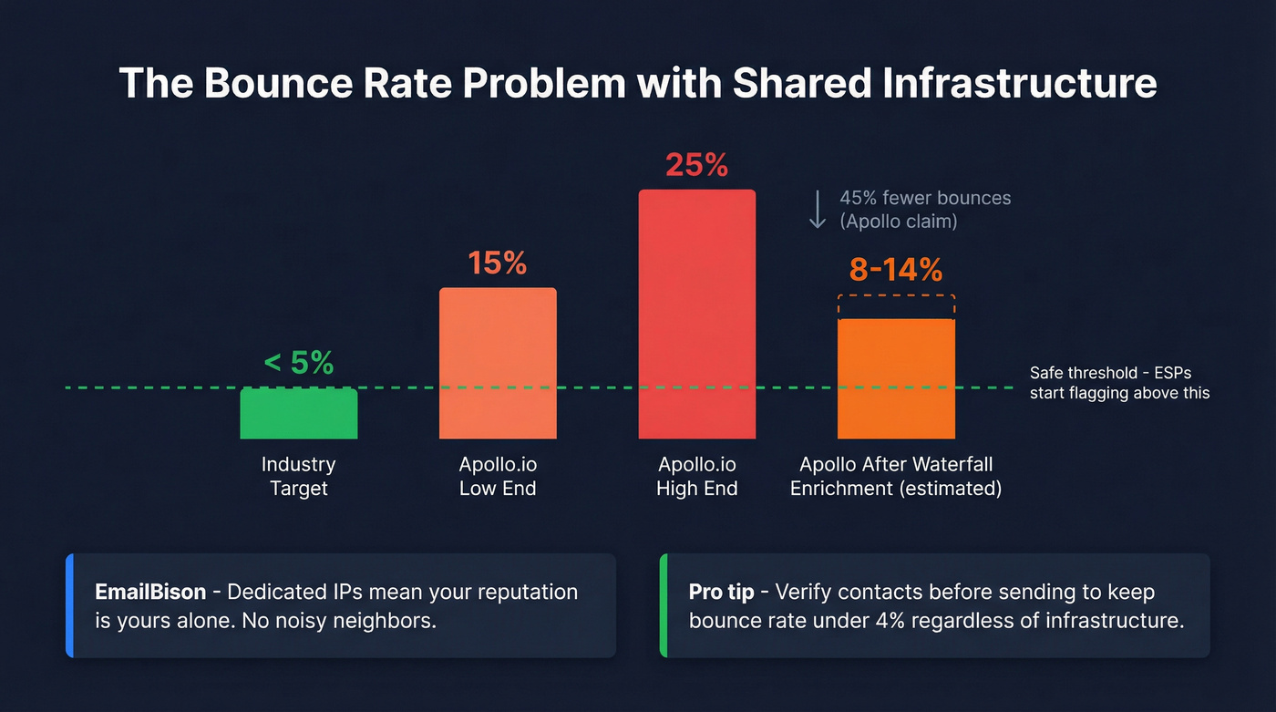 Bounce rate comparison showing Apollo vs industry target