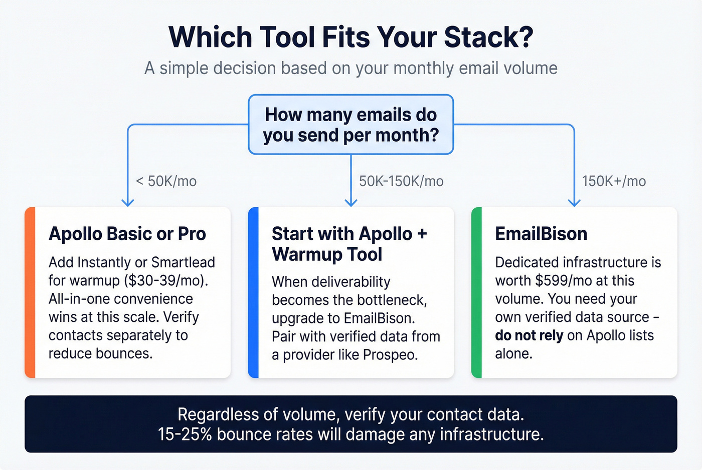 Decision flowchart for choosing the right tool by volume