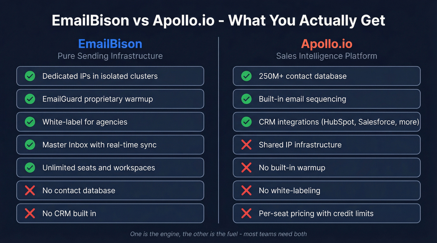 EmailBison vs Apollo.io feature comparison diagram