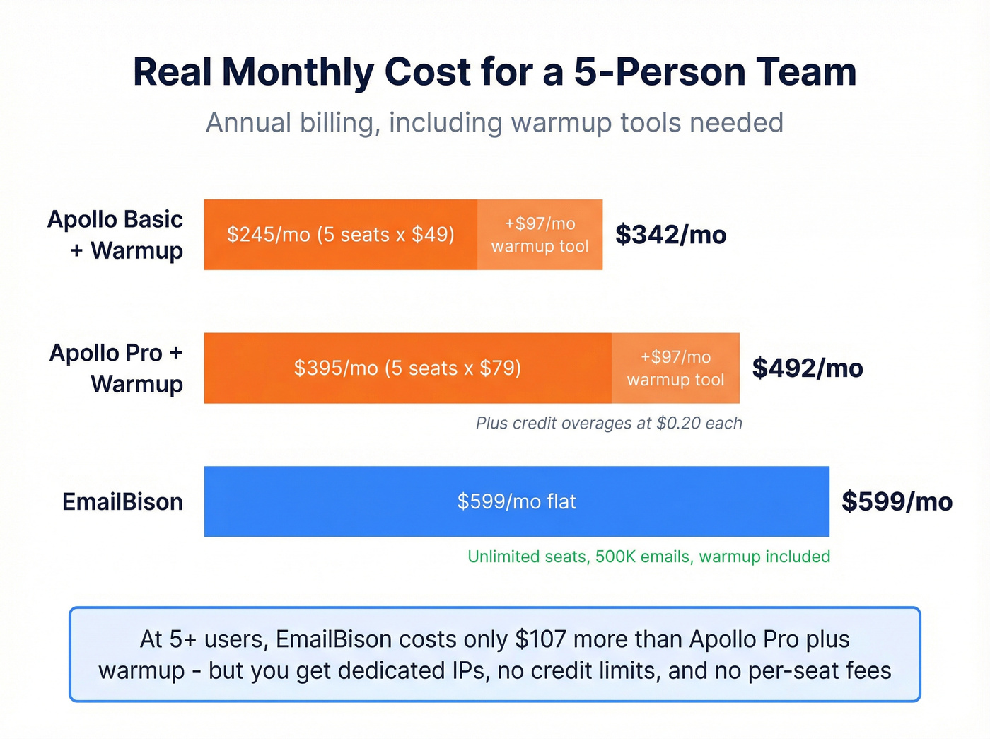 Monthly cost comparison for a 5-person team