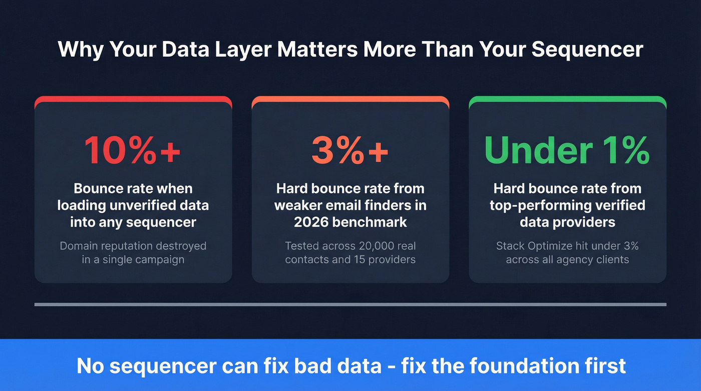 Key metrics comparing data quality impact on deliverability