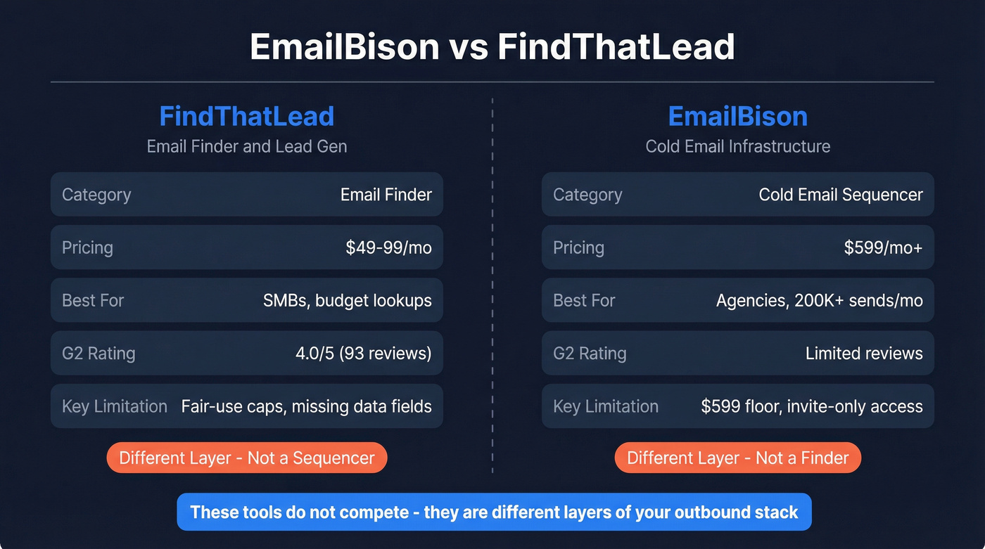 EmailBison vs FindThatLead head-to-head comparison card