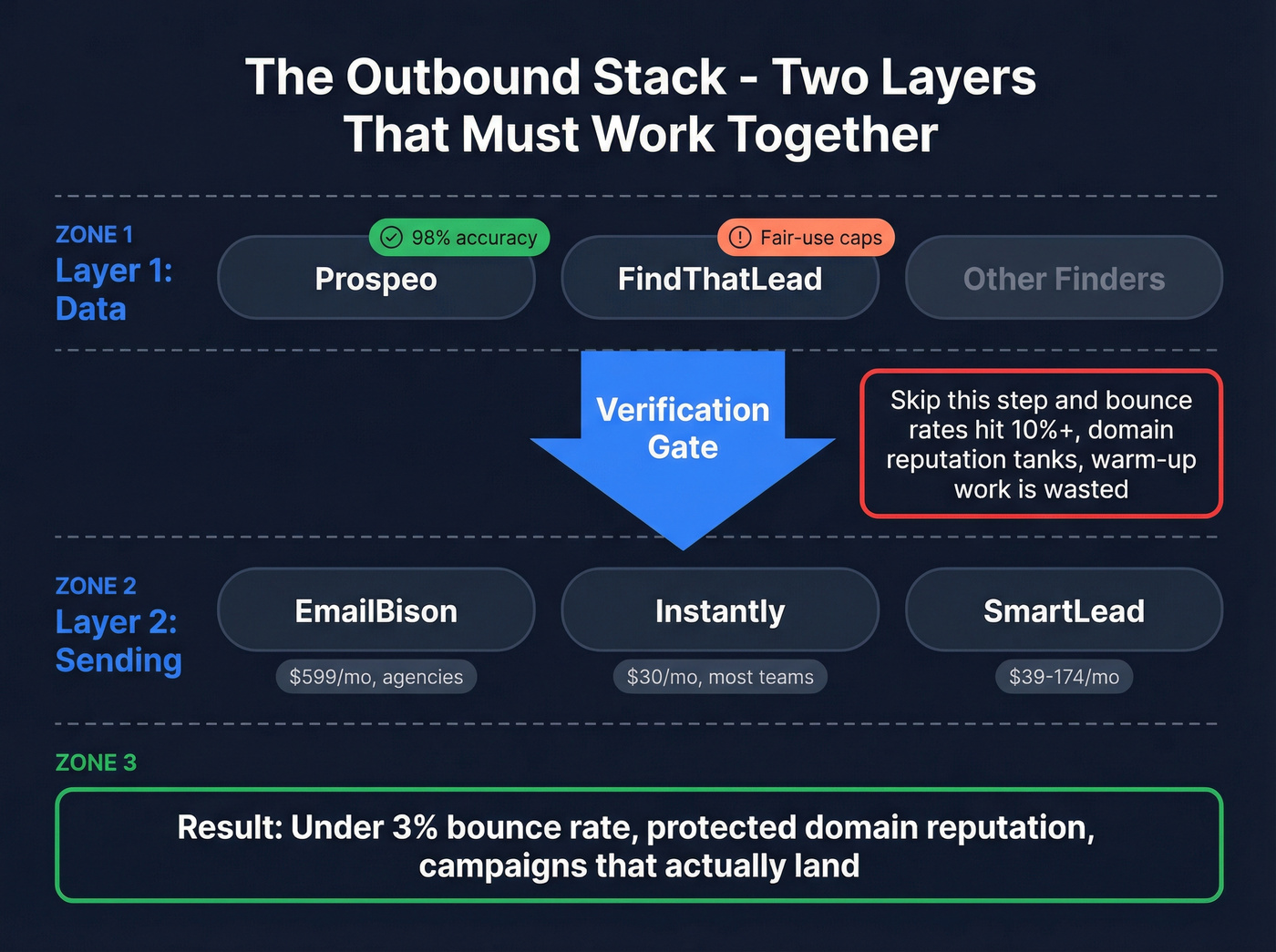 Outbound stack architecture showing data and sending layers