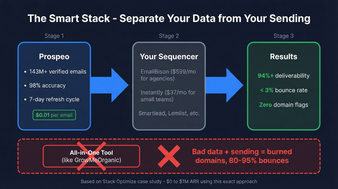 Decoupled data and sending architecture workflow diagram