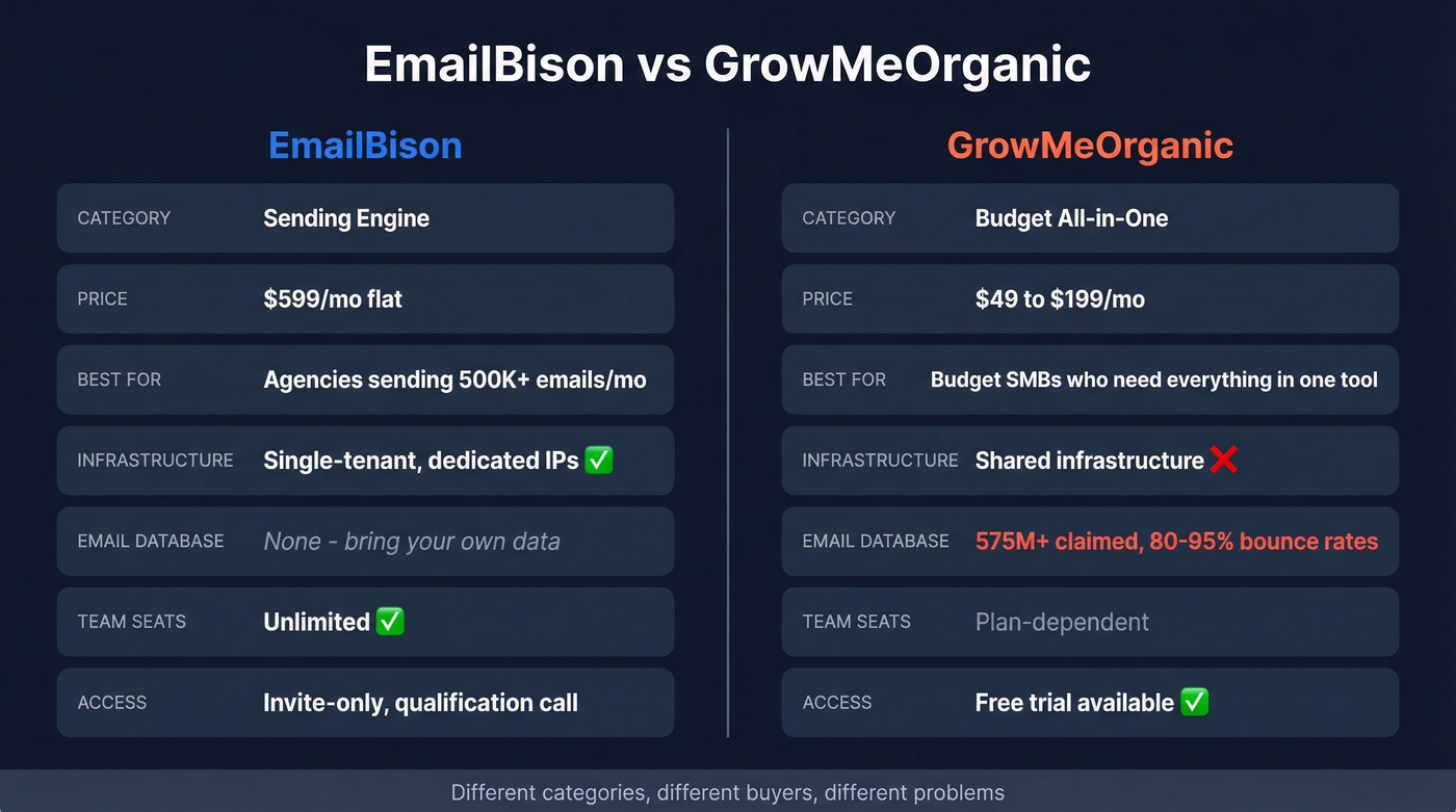 EmailBison vs GrowMeOrganic head-to-head comparison diagram