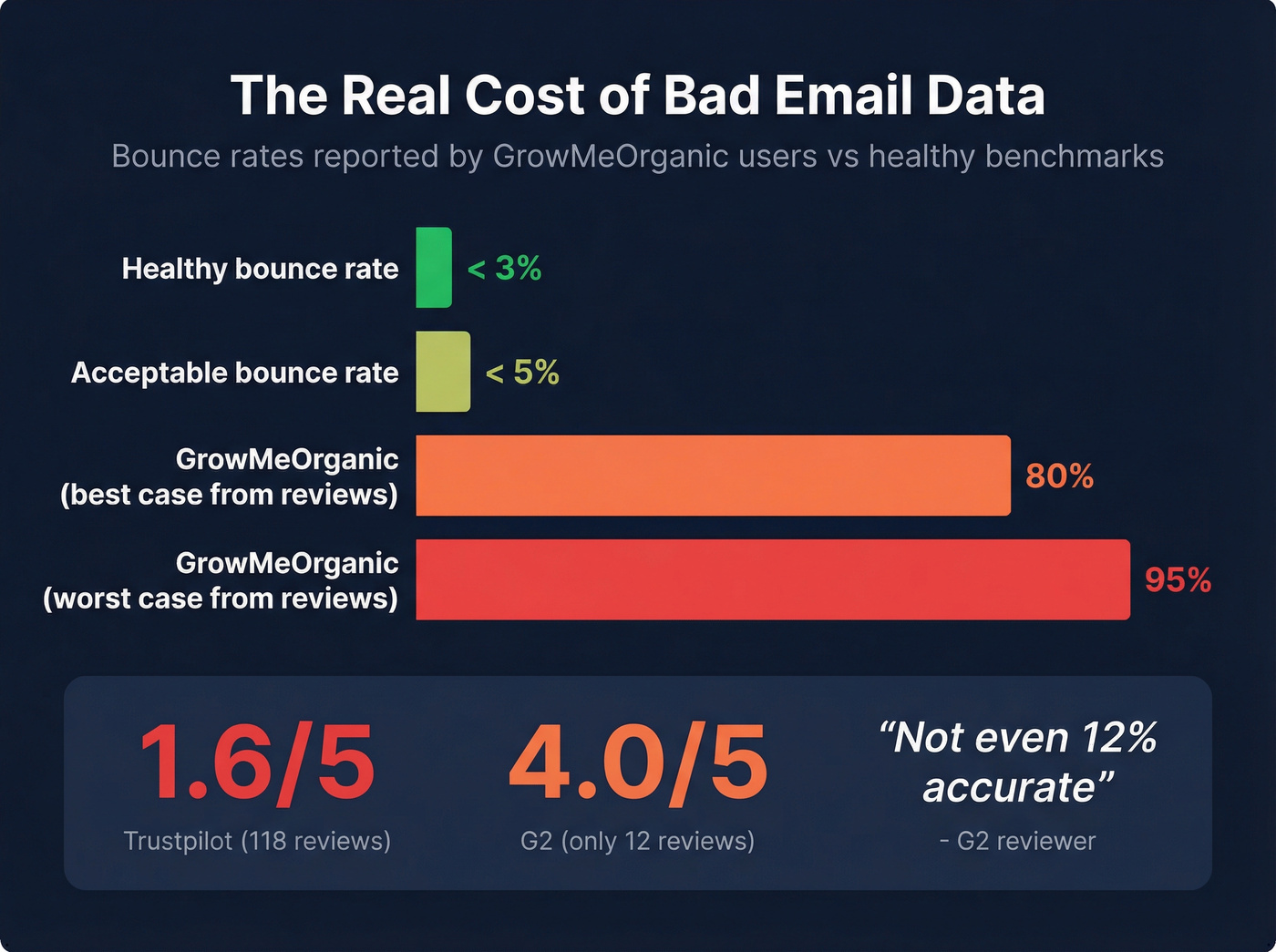 GrowMeOrganic bounce rates vs industry benchmarks visualization
