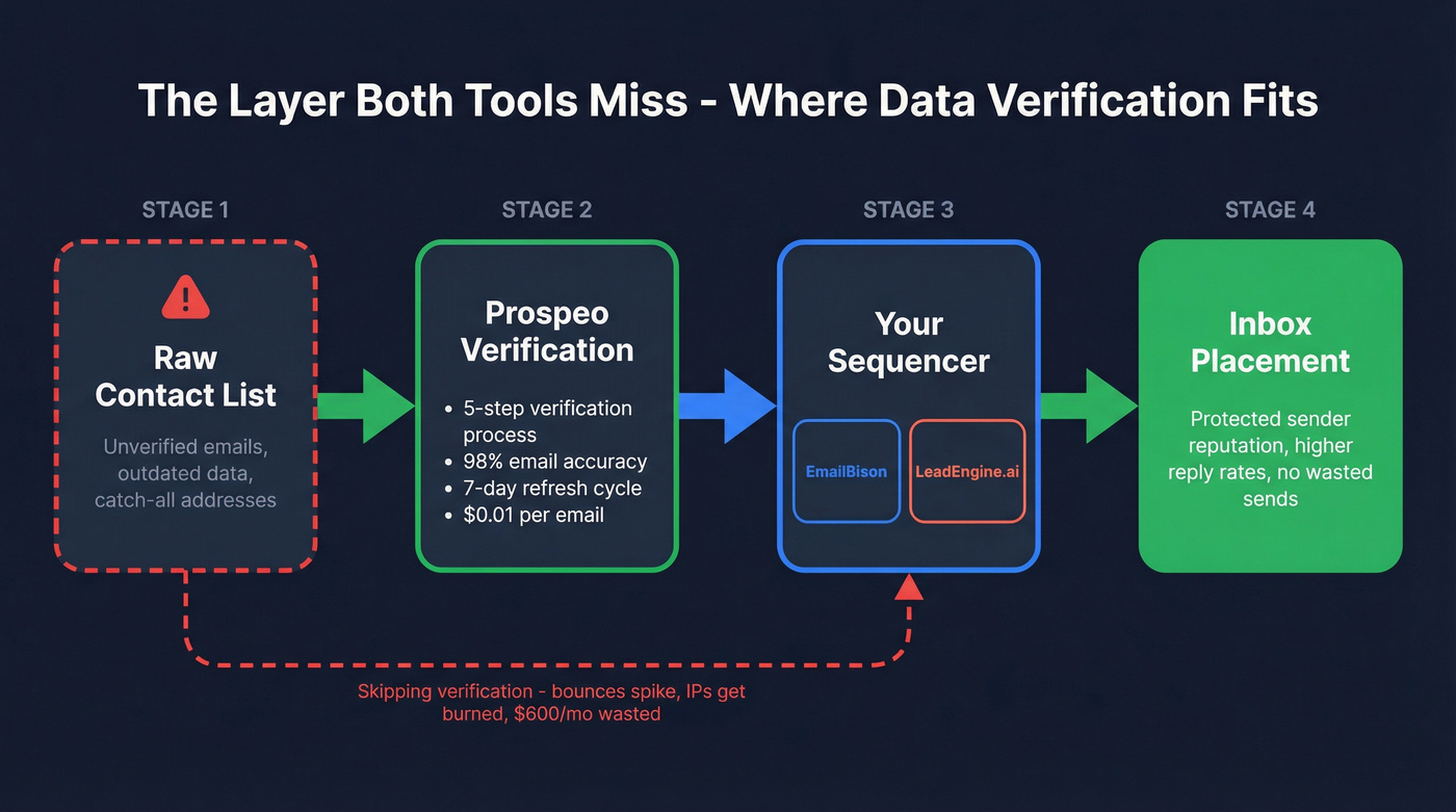 Data quality workflow showing where verification fits