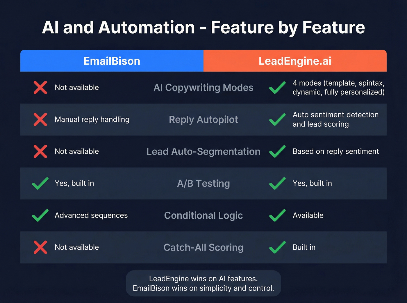 AI and automation feature comparison between both tools