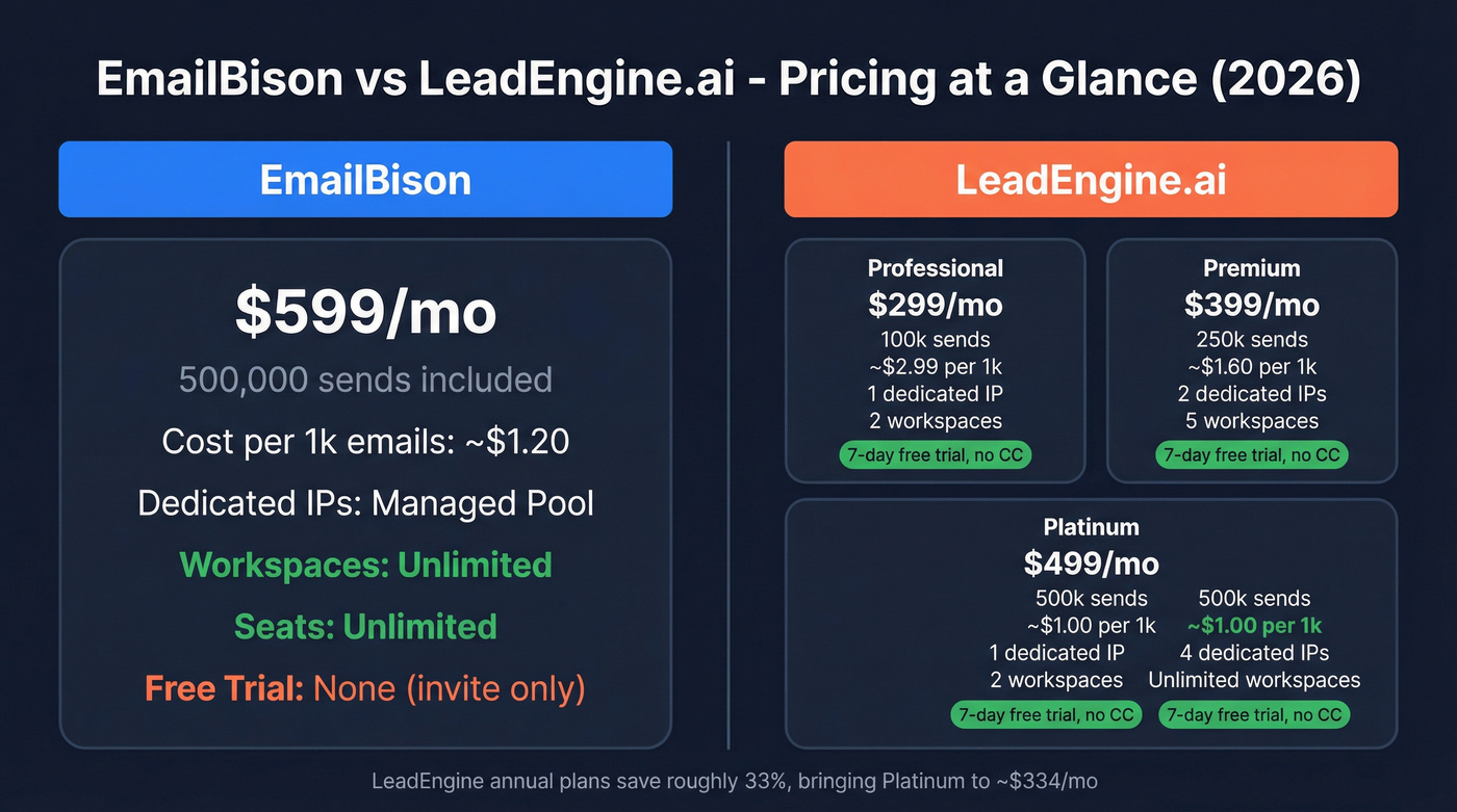 EmailBison vs LeadEngine.ai pricing and feature comparison