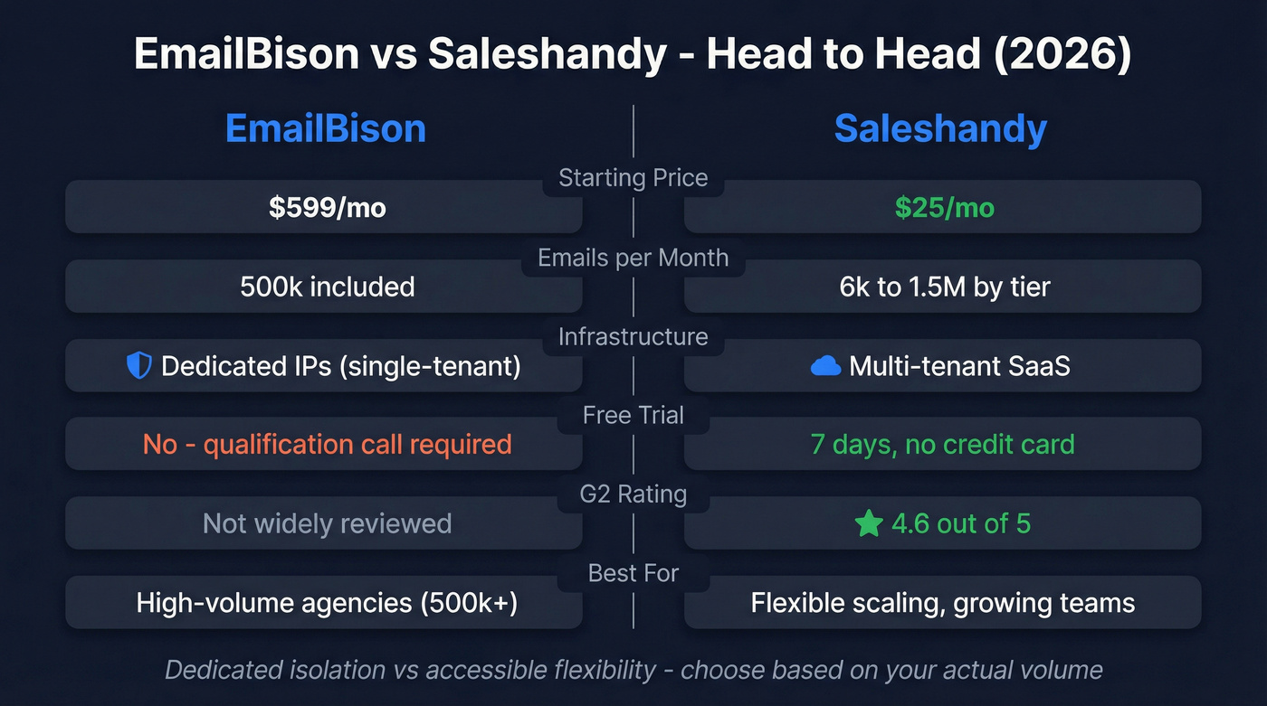 EmailBison vs Saleshandy head-to-head feature comparison